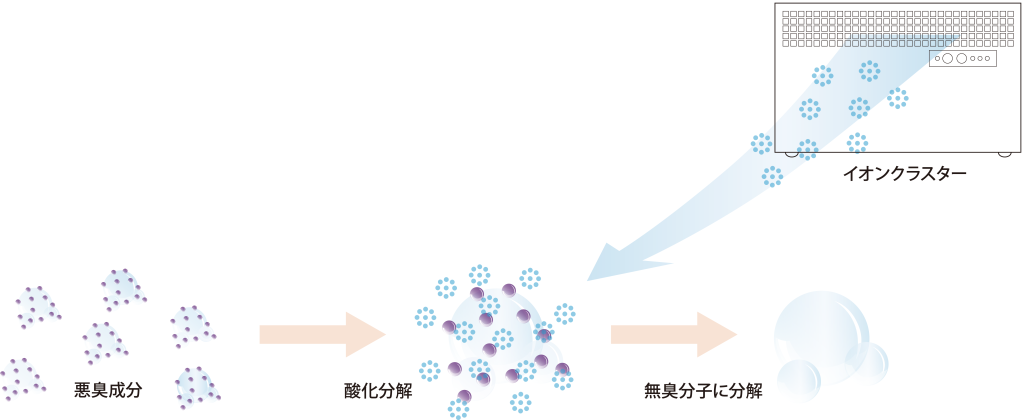 イオンクラスターの効果1