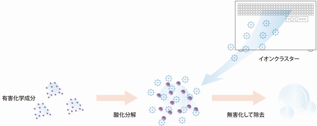 イオンクラスターの効果3