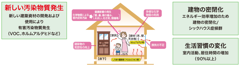 2.室内空気環境の変質と悪化が深刻です。原因は…、