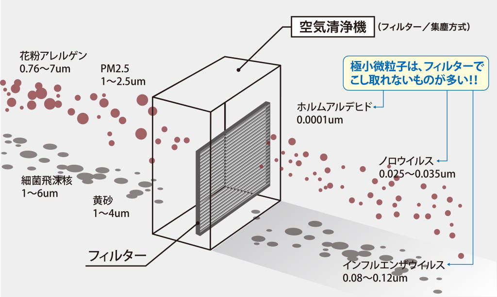 一般的な空気清浄機では、極小微粒子ウイルス等はフィルターを通り抜けてしまう